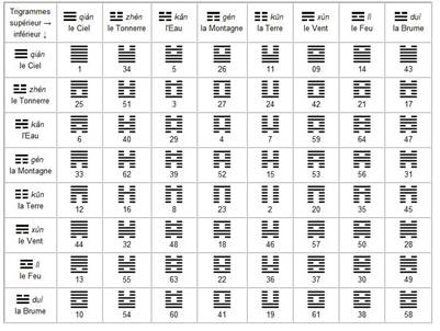 HEXAGRAMMES DE Fuxi