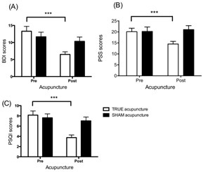 Ces schémas objectivent les principaux effets de l'acupuncture véritable (TRUE)(A) versus acupuncture placebo (SHAM) (B) dans la dépression, le stress et la qualité du sommeil. Le test T montre des différences statistiquement significatives : *** p &lt;0,0001 et * p &lt;0,01. 