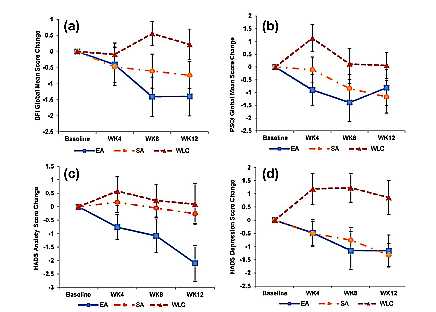 Graphiques de (a-d) : moyennes des changements illustrés sur 4, 8 et 12 semaines (WK4,8,12) à partir de la ligne basale de la fatigue, de la dépression, du sommeil et de l'anxiété selon les différents groupes (EA, SA , WLC). Les échelles utilisées : BFI (brief fatigue inventory), PSQI (Pittsburg Sleep Quality Index), HADS (Hospital Anxiety and Depression).