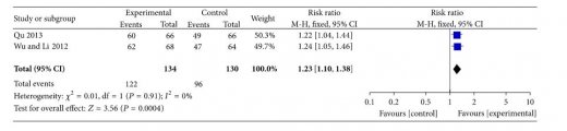 L'acupuncture en association avec le cathétérisme intermittent aseptique est plus bénéfique à la rétention urinaire suite à une lésion médullaire que le cathétérisme intermittent aseptique seul (RR=1,23 ; IC95%1,10-1,38).