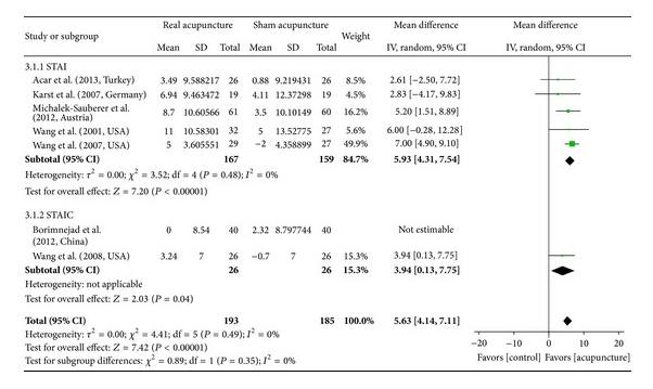 Efficacité de l'acupuncture dans la réduction de l'anxiété opératoire évaluée par les scores d'anxiété sur l'échelle STAI versus groupe témoin (différence moyenne = 5,63, P <0,00001, IC 95%). Pas d'hétérogénéité des ECR I²=0%.